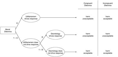 Deontological Dilemma Response Tendencies and Sensorimotor Representations of Harm to Others